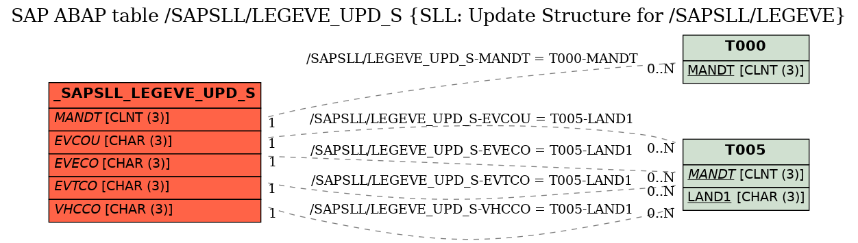 E-R Diagram for table /SAPSLL/LEGEVE_UPD_S (SLL: Update Structure for /SAPSLL/LEGEVE)