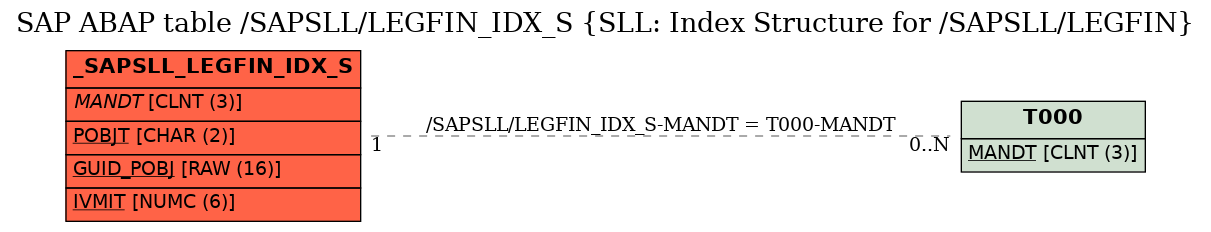 E-R Diagram for table /SAPSLL/LEGFIN_IDX_S (SLL: Index Structure for /SAPSLL/LEGFIN)