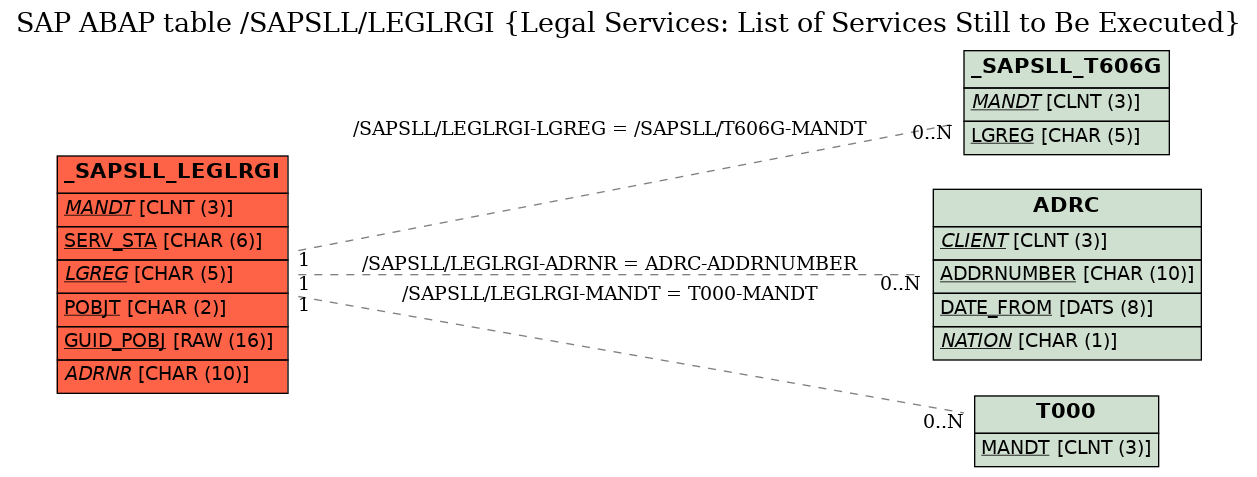 E-R Diagram for table /SAPSLL/LEGLRGI (Legal Services: List of Services Still to Be Executed)