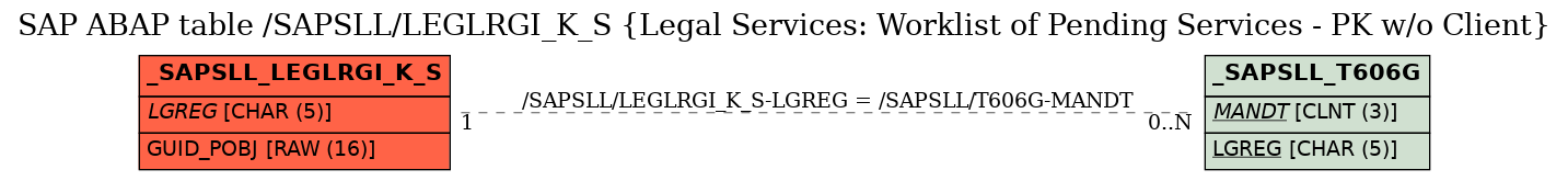 E-R Diagram for table /SAPSLL/LEGLRGI_K_S (Legal Services: Worklist of Pending Services - PK w/o Client)