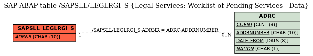 E-R Diagram for table /SAPSLL/LEGLRGI_S (Legal Services: Worklist of Pending Services - Data)