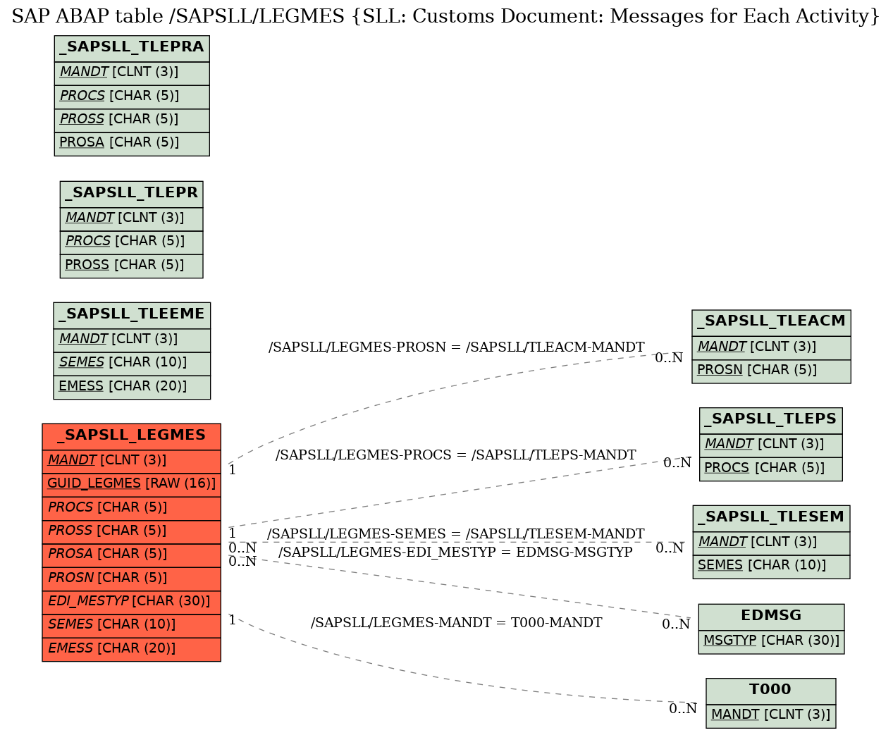 E-R Diagram for table /SAPSLL/LEGMES (SLL: Customs Document: Messages for Each Activity)