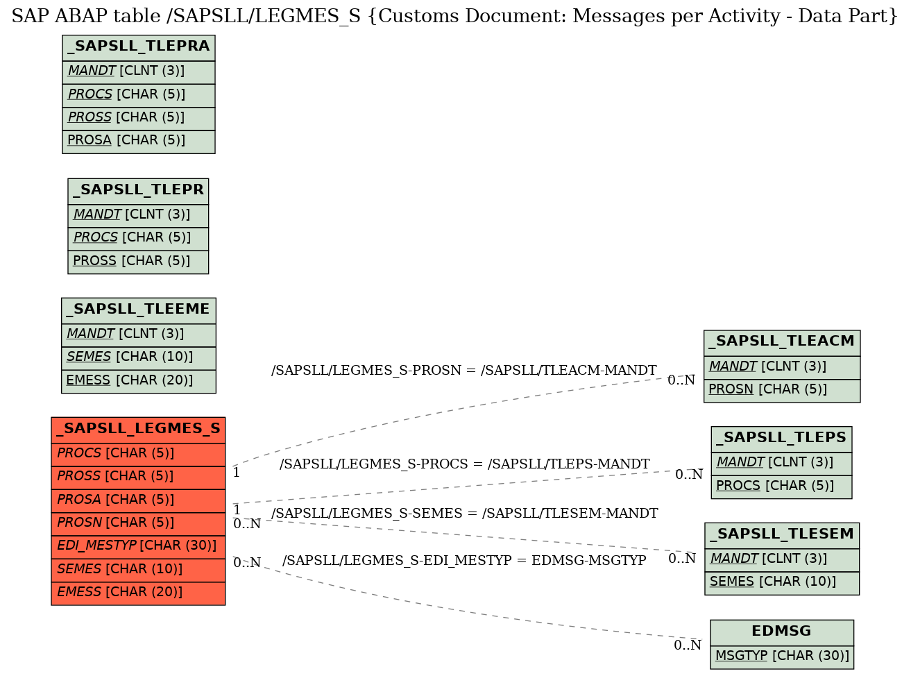 E-R Diagram for table /SAPSLL/LEGMES_S (Customs Document: Messages per Activity - Data Part)
