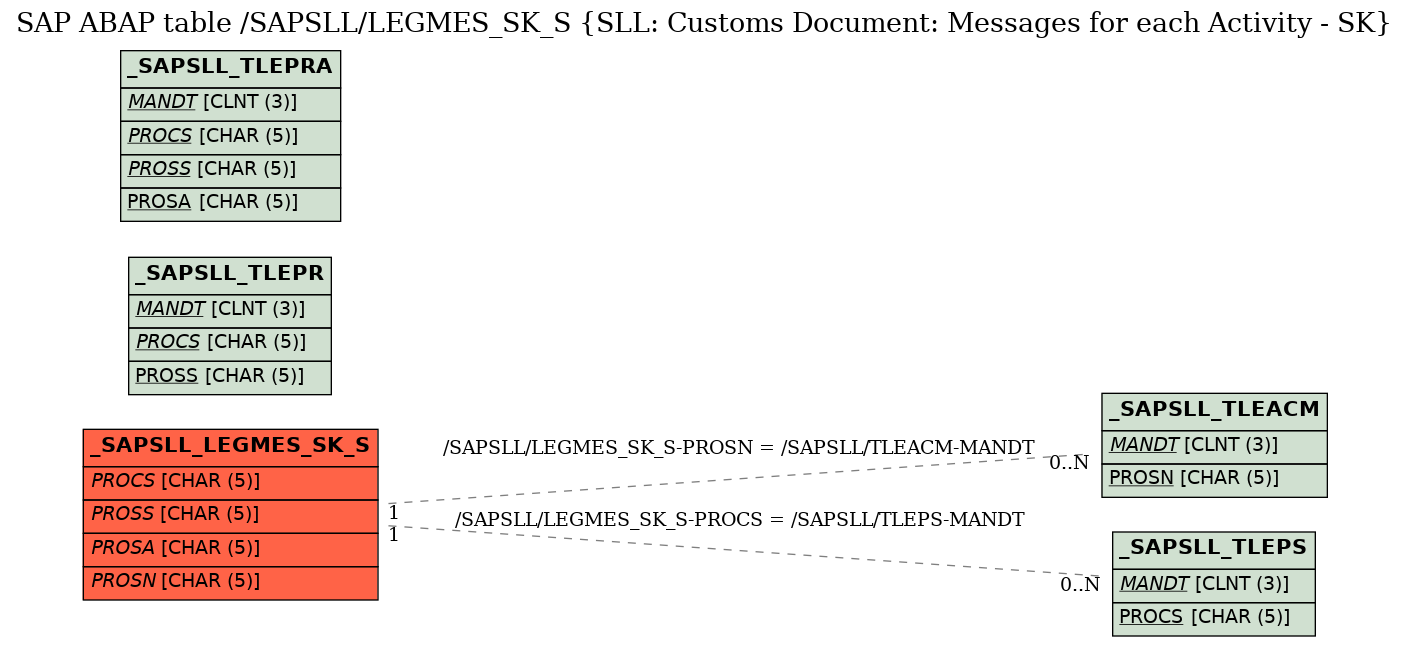 E-R Diagram for table /SAPSLL/LEGMES_SK_S (SLL: Customs Document: Messages for each Activity - SK)