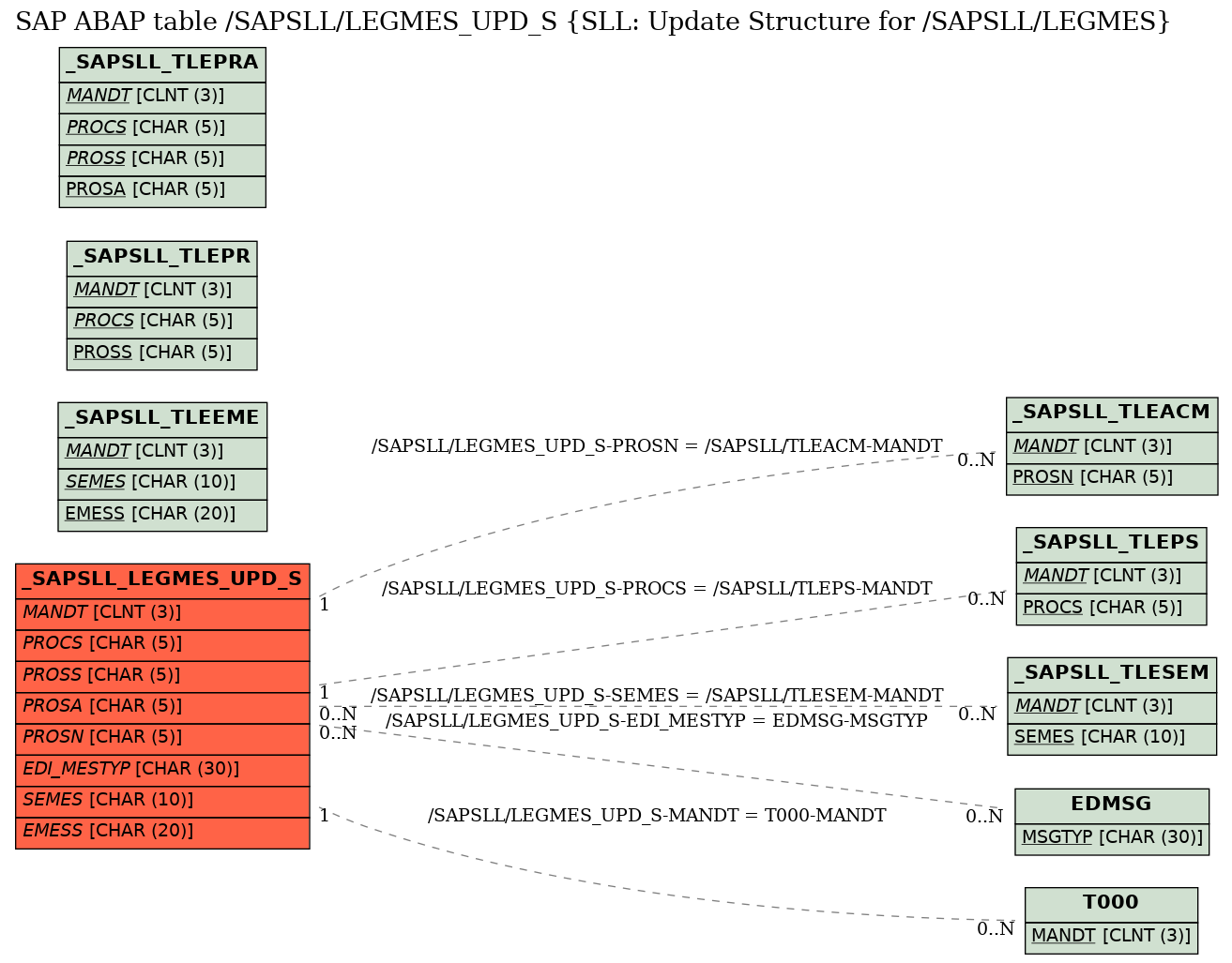 E-R Diagram for table /SAPSLL/LEGMES_UPD_S (SLL: Update Structure for /SAPSLL/LEGMES)