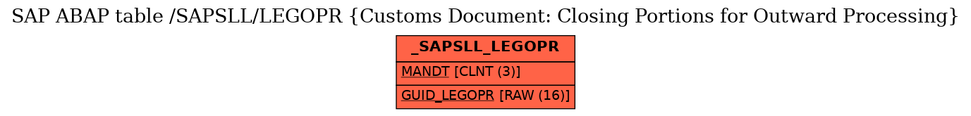 E-R Diagram for table /SAPSLL/LEGOPR (Customs Document: Closing Portions for Outward Processing)