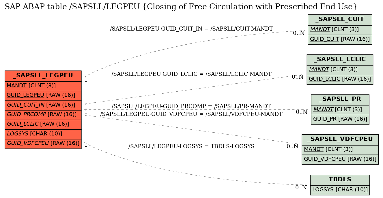 E-R Diagram for table /SAPSLL/LEGPEU (Closing of Free Circulation with Prescribed End Use)