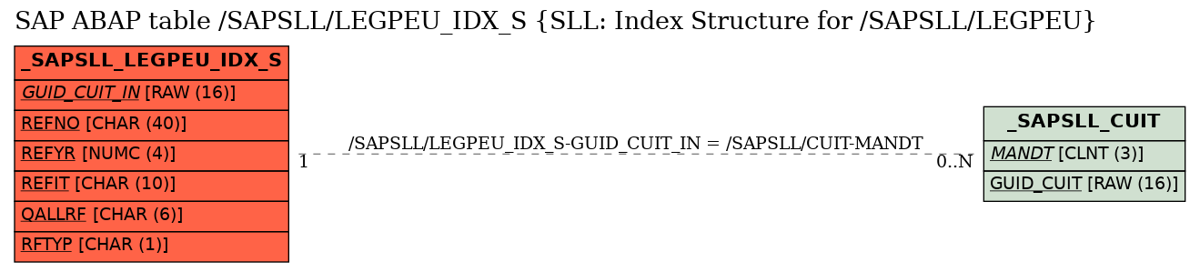 E-R Diagram for table /SAPSLL/LEGPEU_IDX_S (SLL: Index Structure for /SAPSLL/LEGPEU)