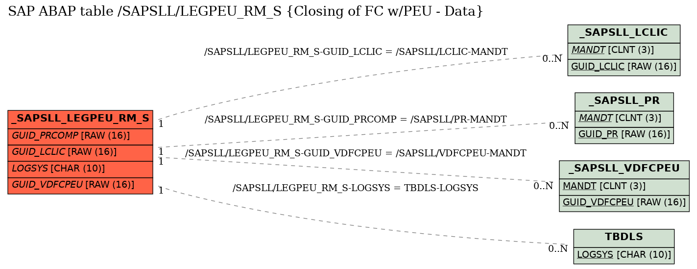 E-R Diagram for table /SAPSLL/LEGPEU_RM_S (Closing of FC w/PEU - Data)