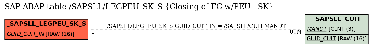 E-R Diagram for table /SAPSLL/LEGPEU_SK_S (Closing of FC w/PEU - SK)