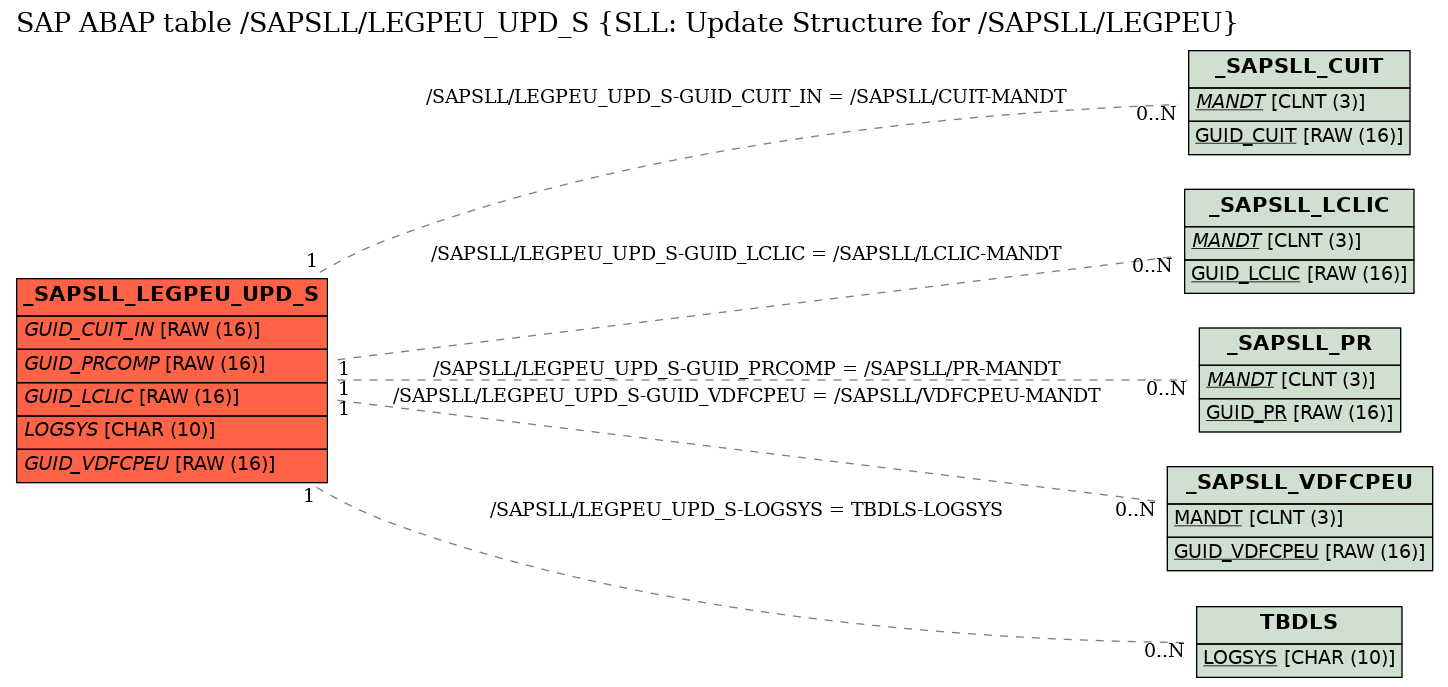 E-R Diagram for table /SAPSLL/LEGPEU_UPD_S (SLL: Update Structure for /SAPSLL/LEGPEU)