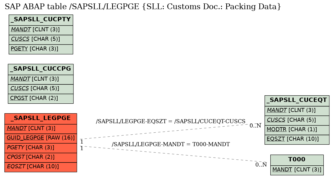 E-R Diagram for table /SAPSLL/LEGPGE (SLL: Customs Doc.: Packing Data)