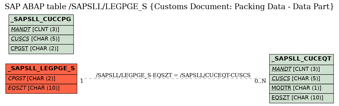 E-R Diagram for table /SAPSLL/LEGPGE_S (Customs Document: Packing Data - Data Part)