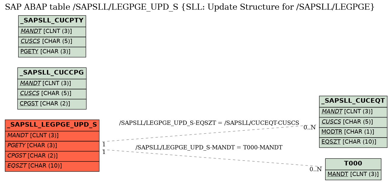 E-R Diagram for table /SAPSLL/LEGPGE_UPD_S (SLL: Update Structure for /SAPSLL/LEGPGE)