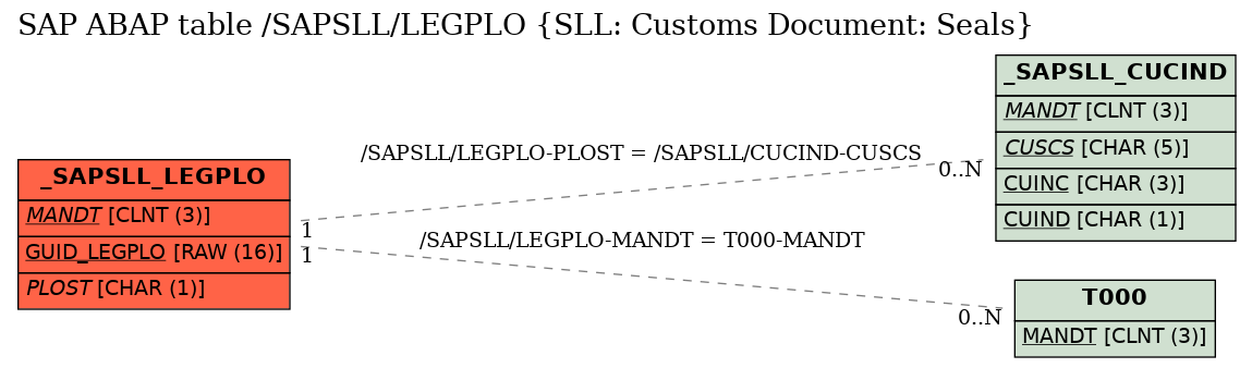 E-R Diagram for table /SAPSLL/LEGPLO (SLL: Customs Document: Seals)