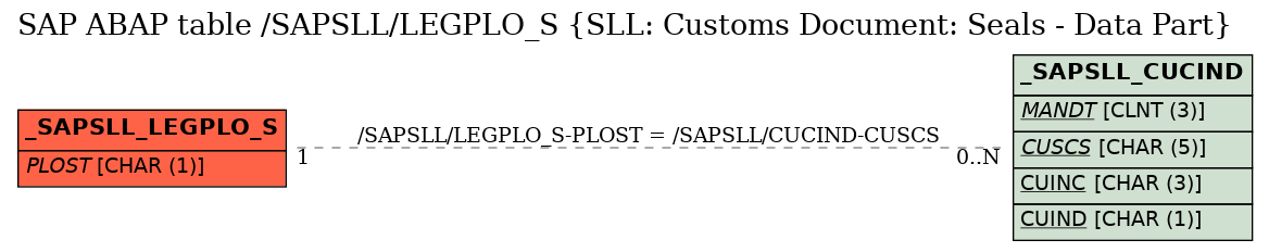 E-R Diagram for table /SAPSLL/LEGPLO_S (SLL: Customs Document: Seals - Data Part)