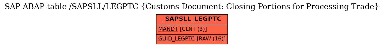 E-R Diagram for table /SAPSLL/LEGPTC (Customs Document: Closing Portions for Processing Trade)