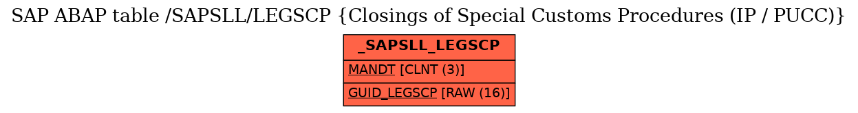 E-R Diagram for table /SAPSLL/LEGSCP (Closings of Special Customs Procedures (IP / PUCC))