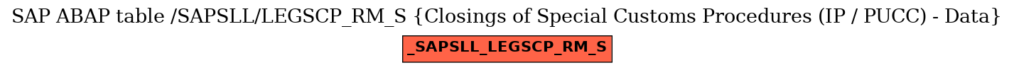 E-R Diagram for table /SAPSLL/LEGSCP_RM_S (Closings of Special Customs Procedures (IP / PUCC) - Data)