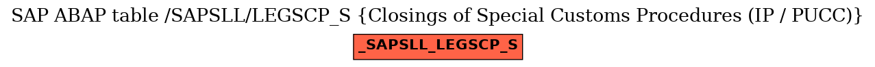 E-R Diagram for table /SAPSLL/LEGSCP_S (Closings of Special Customs Procedures (IP / PUCC))