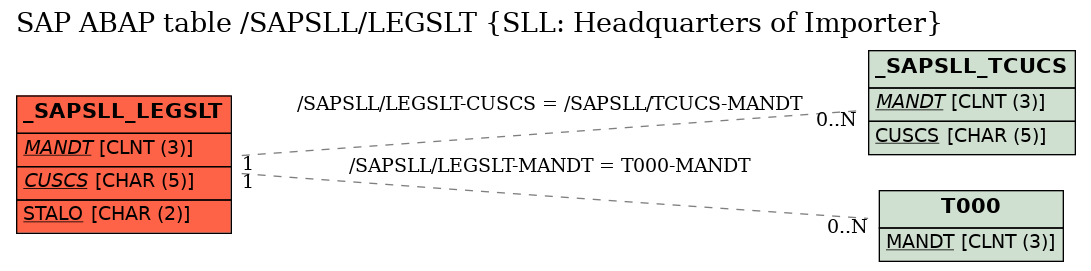 E-R Diagram for table /SAPSLL/LEGSLT (SLL: Headquarters of Importer)