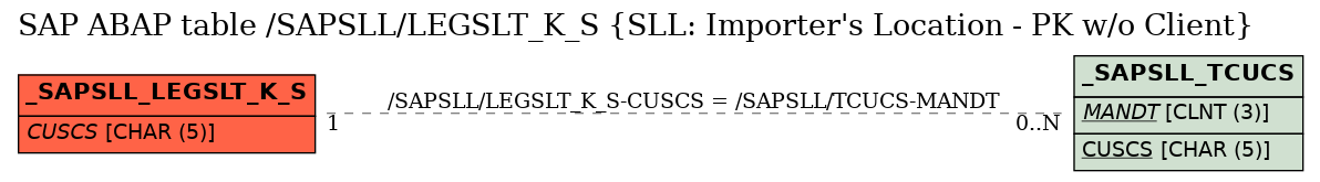 E-R Diagram for table /SAPSLL/LEGSLT_K_S (SLL: Importer's Location - PK w/o Client)