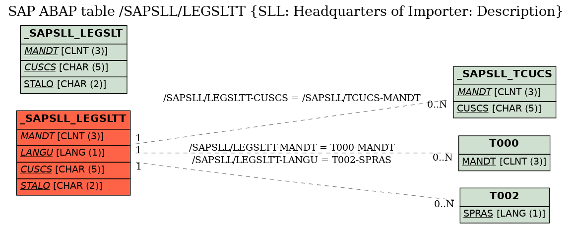 E-R Diagram for table /SAPSLL/LEGSLTT (SLL: Headquarters of Importer: Description)