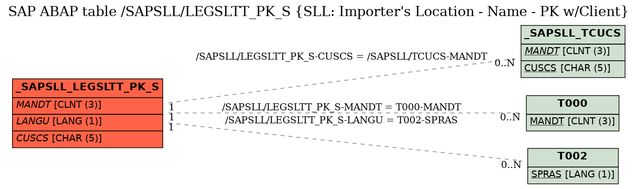 E-R Diagram for table /SAPSLL/LEGSLTT_PK_S (SLL: Importer's Location - Name - PK w/Client)