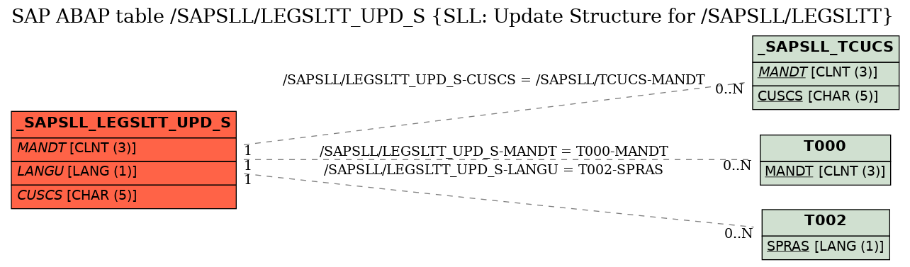 E-R Diagram for table /SAPSLL/LEGSLTT_UPD_S (SLL: Update Structure for /SAPSLL/LEGSLTT)