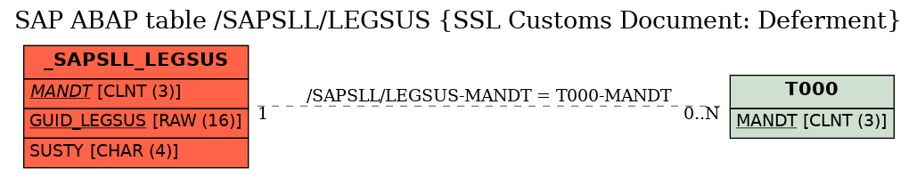 E-R Diagram for table /SAPSLL/LEGSUS (SSL Customs Document: Deferment)