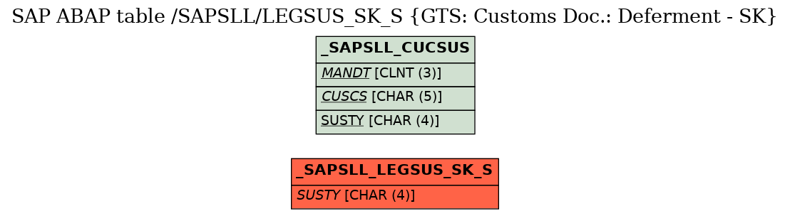 E-R Diagram for table /SAPSLL/LEGSUS_SK_S (GTS: Customs Doc.: Deferment - SK)