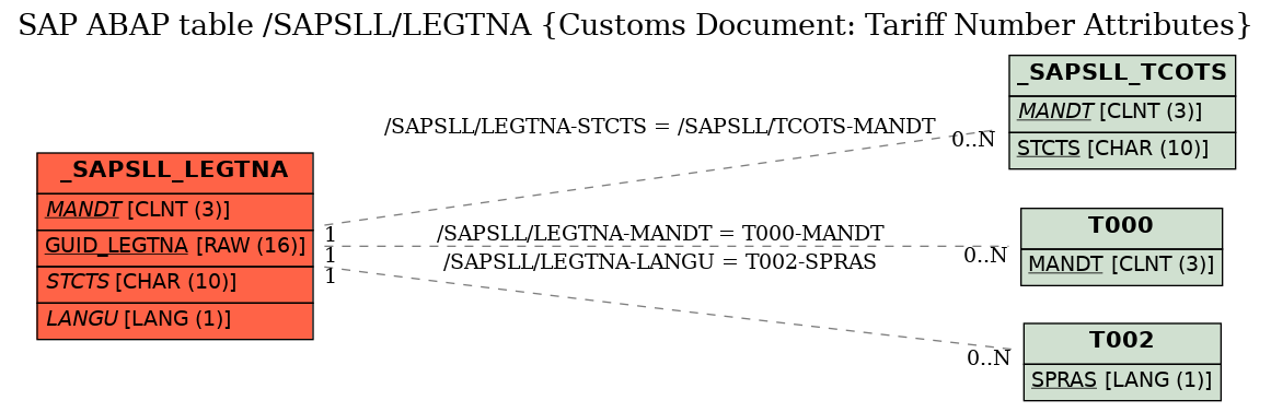 E-R Diagram for table /SAPSLL/LEGTNA (Customs Document: Tariff Number Attributes)