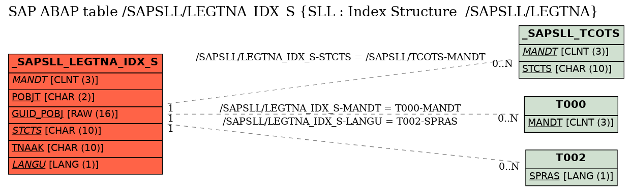 E-R Diagram for table /SAPSLL/LEGTNA_IDX_S (SLL : Index Structure  /SAPSLL/LEGTNA)