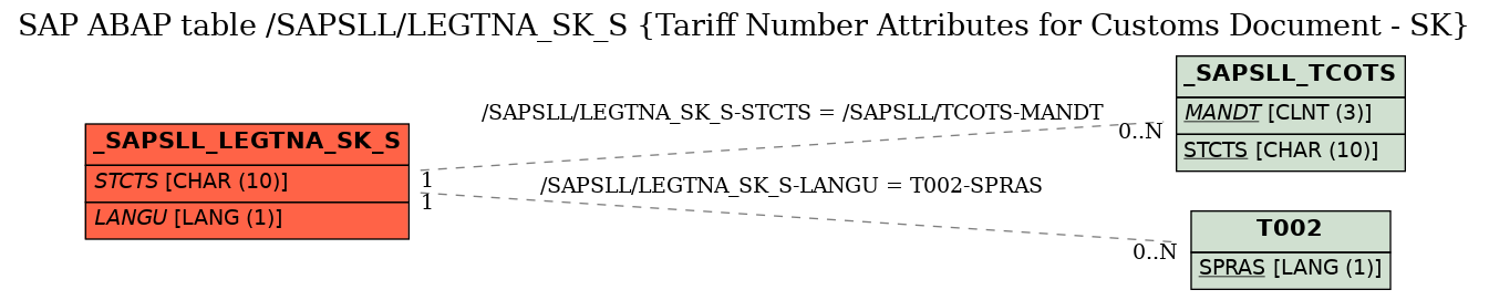 E-R Diagram for table /SAPSLL/LEGTNA_SK_S (Tariff Number Attributes for Customs Document - SK)