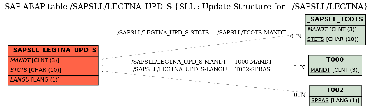 E-R Diagram for table /SAPSLL/LEGTNA_UPD_S (SLL : Update Structure for   /SAPSLL/LEGTNA)