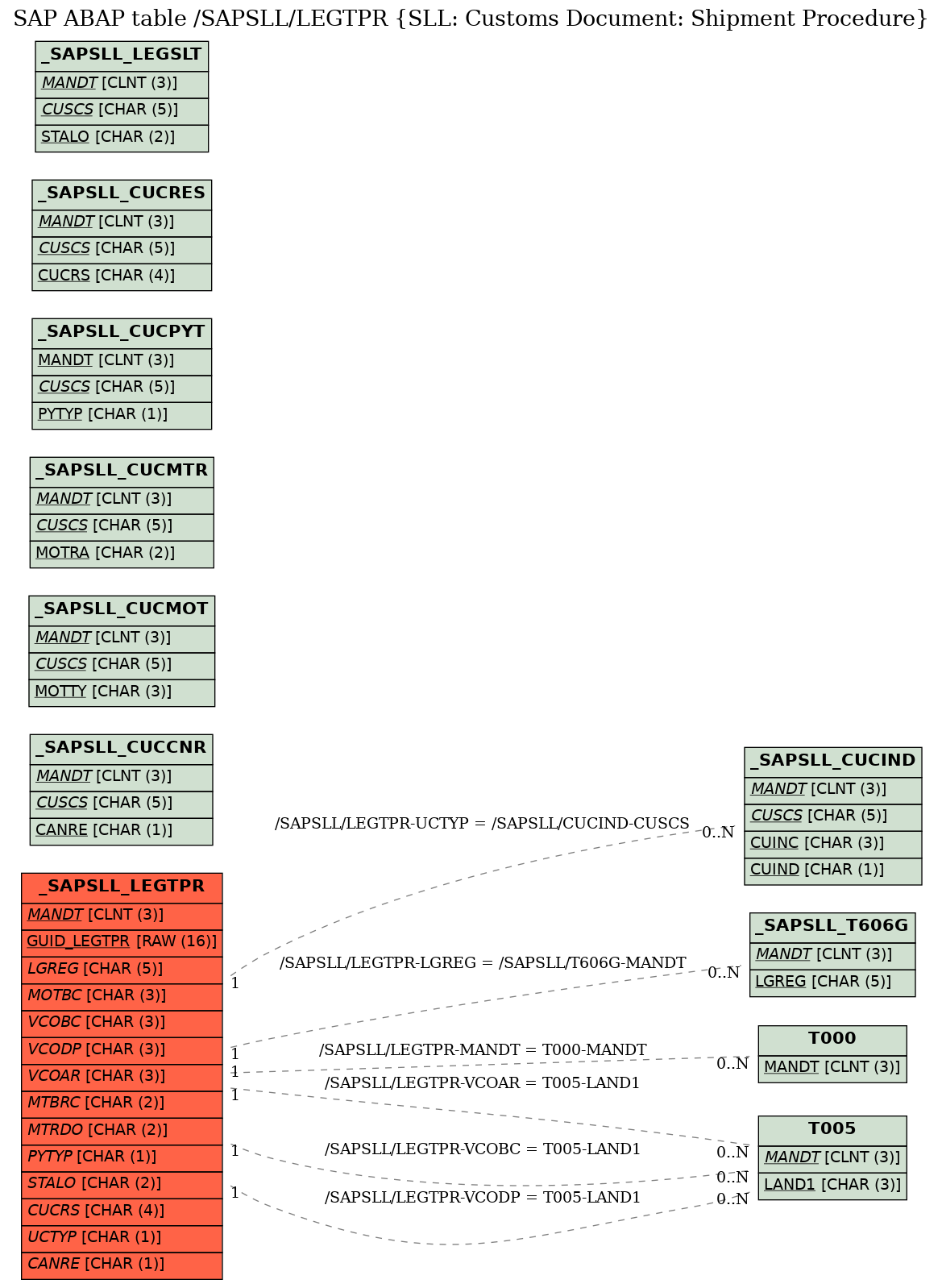 E-R Diagram for table /SAPSLL/LEGTPR (SLL: Customs Document: Shipment Procedure)