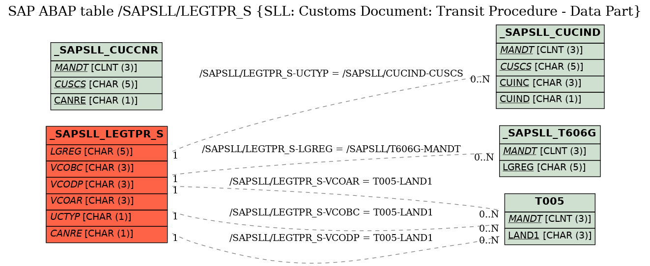 E-R Diagram for table /SAPSLL/LEGTPR_S (SLL: Customs Document: Transit Procedure - Data Part)