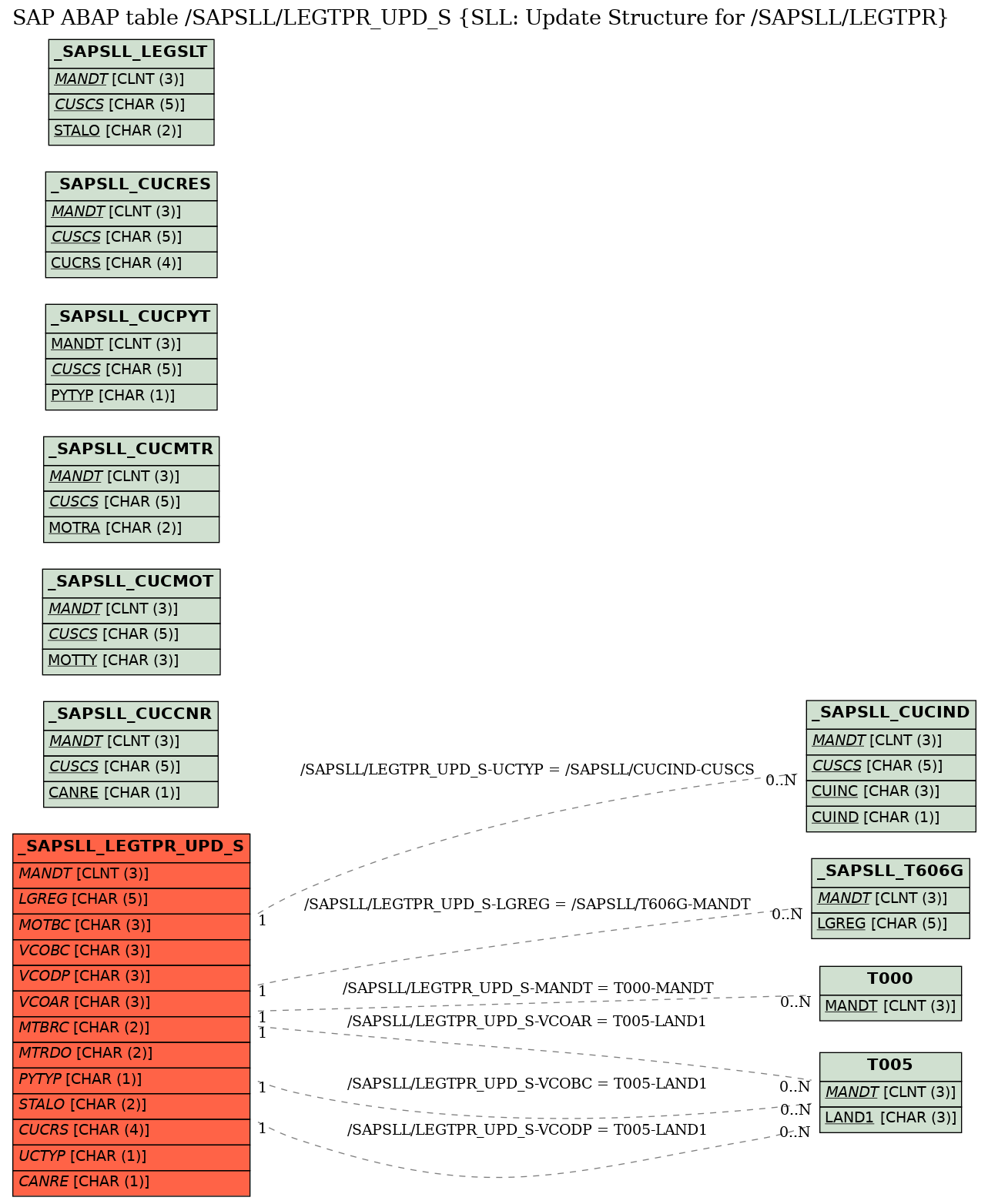 E-R Diagram for table /SAPSLL/LEGTPR_UPD_S (SLL: Update Structure for /SAPSLL/LEGTPR)