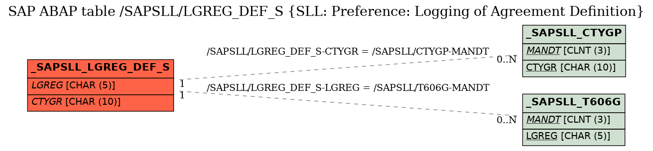 E-R Diagram for table /SAPSLL/LGREG_DEF_S (SLL: Preference: Logging of Agreement Definition)