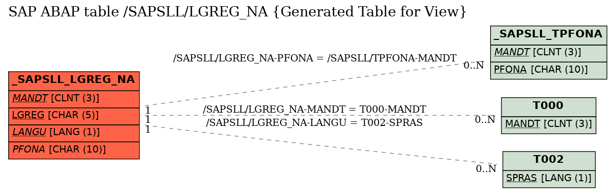 E-R Diagram for table /SAPSLL/LGREG_NA (Generated Table for View)