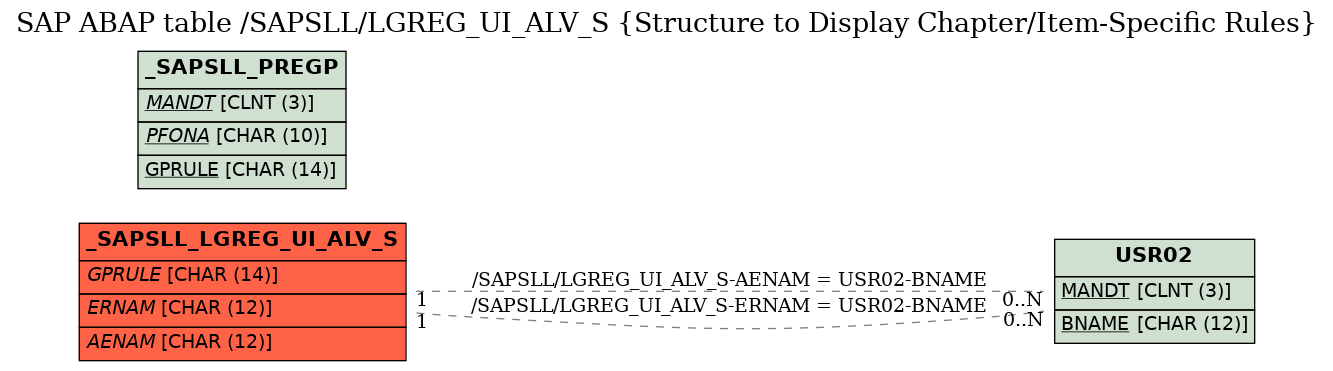 E-R Diagram for table /SAPSLL/LGREG_UI_ALV_S (Structure to Display Chapter/Item-Specific Rules)