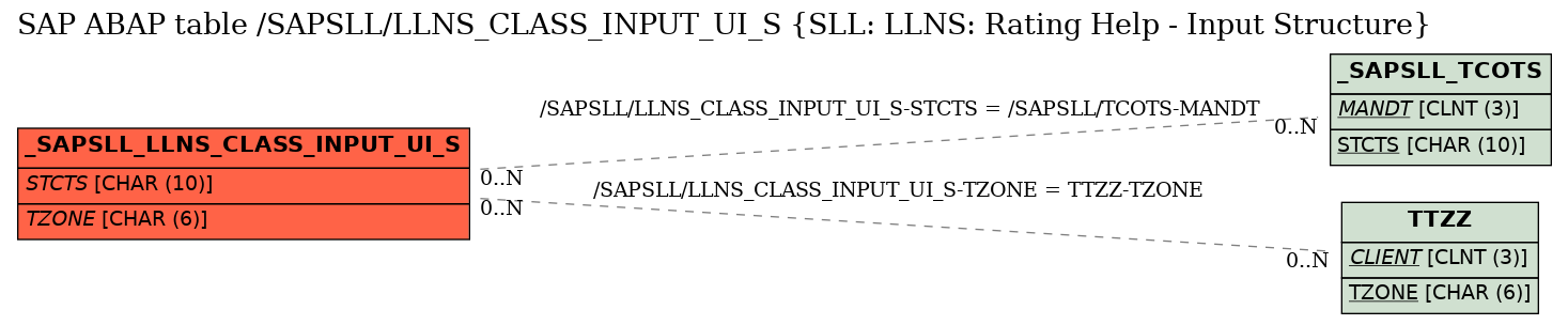 E-R Diagram for table /SAPSLL/LLNS_CLASS_INPUT_UI_S (SLL: LLNS: Rating Help - Input Structure)