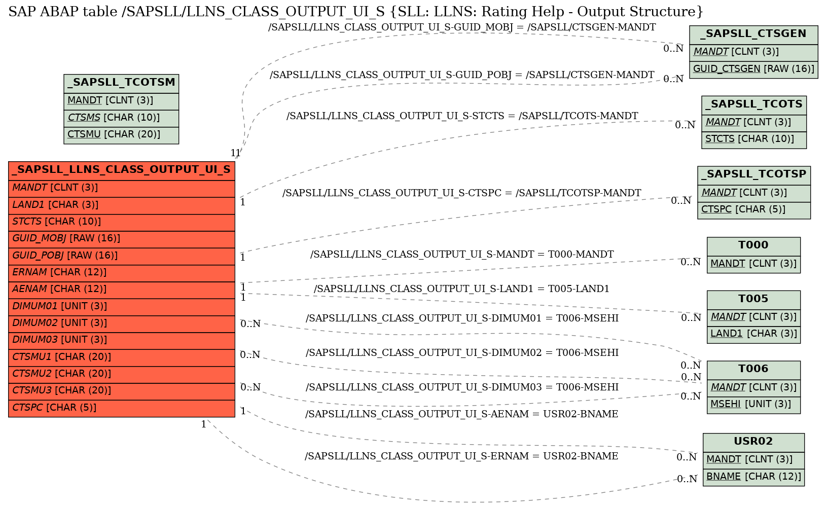 E-R Diagram for table /SAPSLL/LLNS_CLASS_OUTPUT_UI_S (SLL: LLNS: Rating Help - Output Structure)