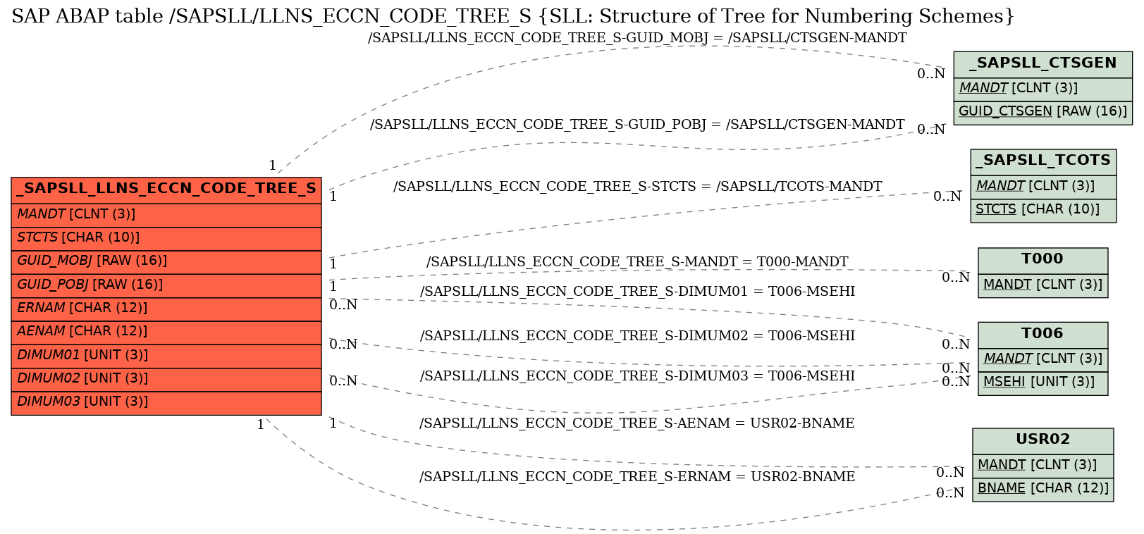 E-R Diagram for table /SAPSLL/LLNS_ECCN_CODE_TREE_S (SLL: Structure of Tree for Numbering Schemes)