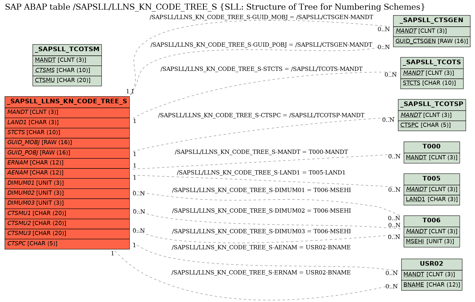 E-R Diagram for table /SAPSLL/LLNS_KN_CODE_TREE_S (SLL: Structure of Tree for Numbering Schemes)