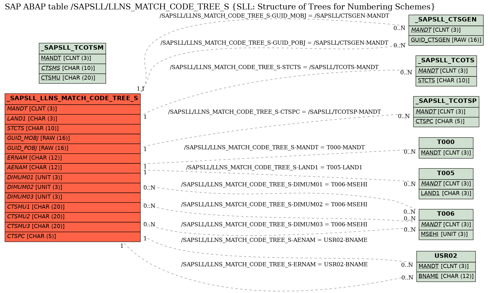 E-R Diagram for table /SAPSLL/LLNS_MATCH_CODE_TREE_S (SLL: Structure of Trees for Numbering Schemes)