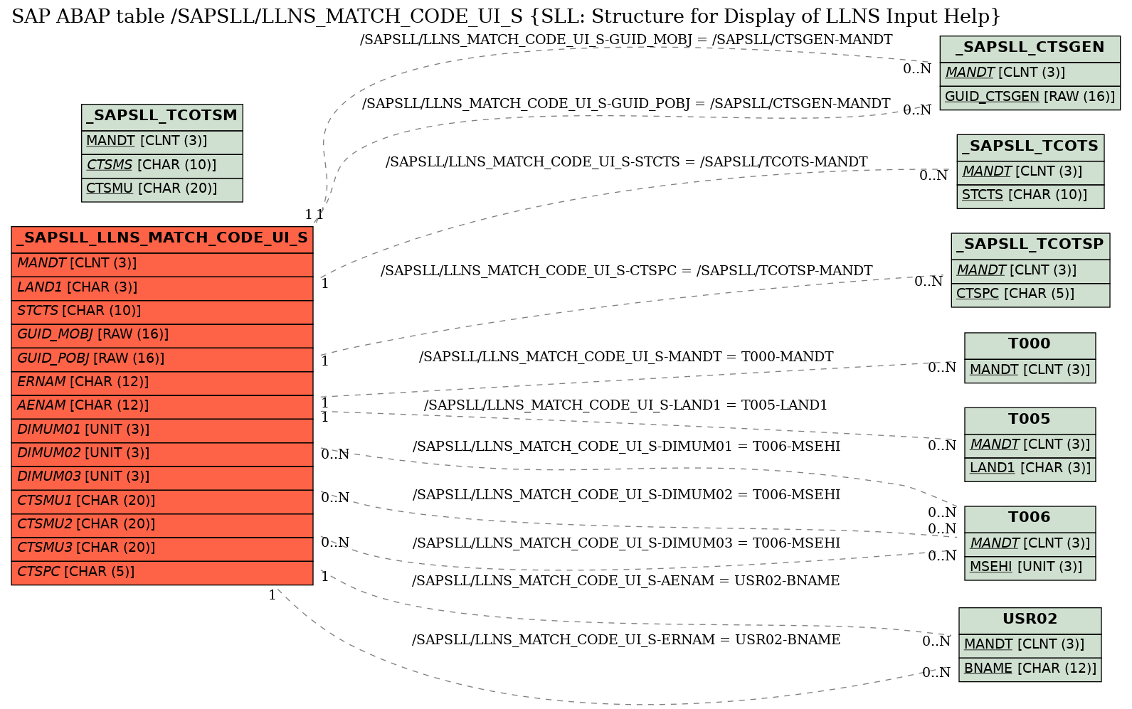 E-R Diagram for table /SAPSLL/LLNS_MATCH_CODE_UI_S (SLL: Structure for Display of LLNS Input Help)