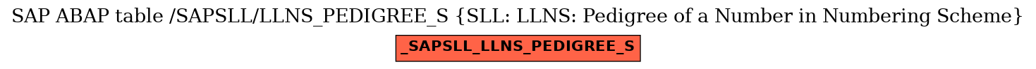 E-R Diagram for table /SAPSLL/LLNS_PEDIGREE_S (SLL: LLNS: Pedigree of a Number in Numbering Scheme)