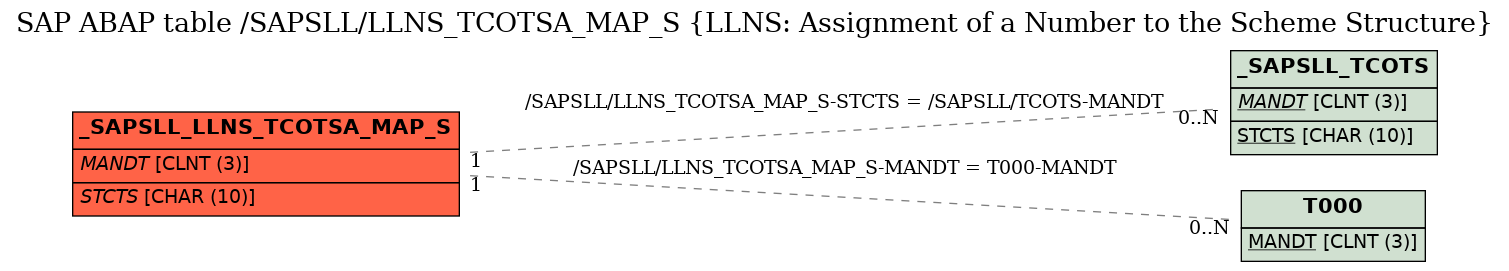 E-R Diagram for table /SAPSLL/LLNS_TCOTSA_MAP_S (LLNS: Assignment of a Number to the Scheme Structure)