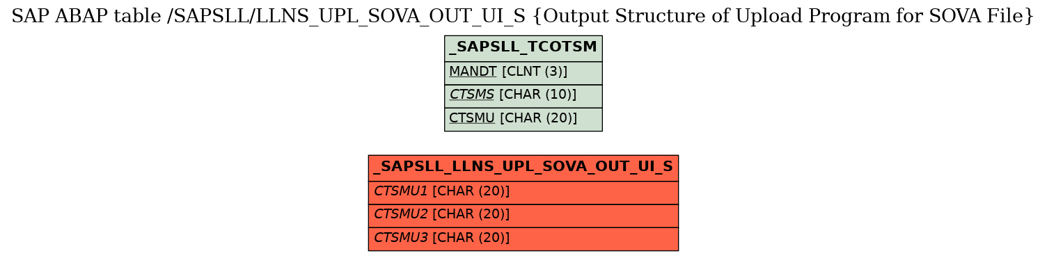 E-R Diagram for table /SAPSLL/LLNS_UPL_SOVA_OUT_UI_S (Output Structure of Upload Program for SOVA File)